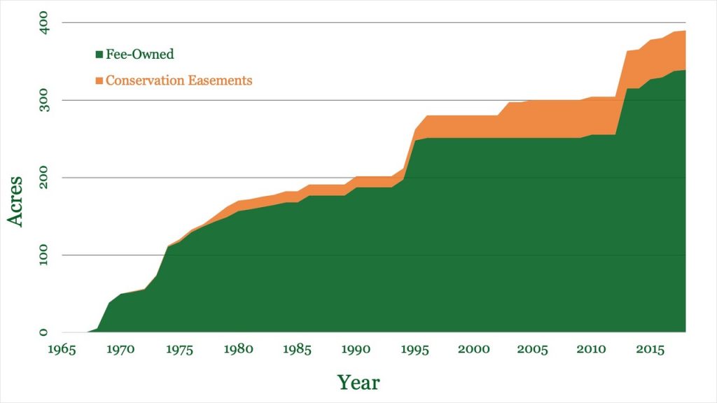 History New Canaan Land Trust